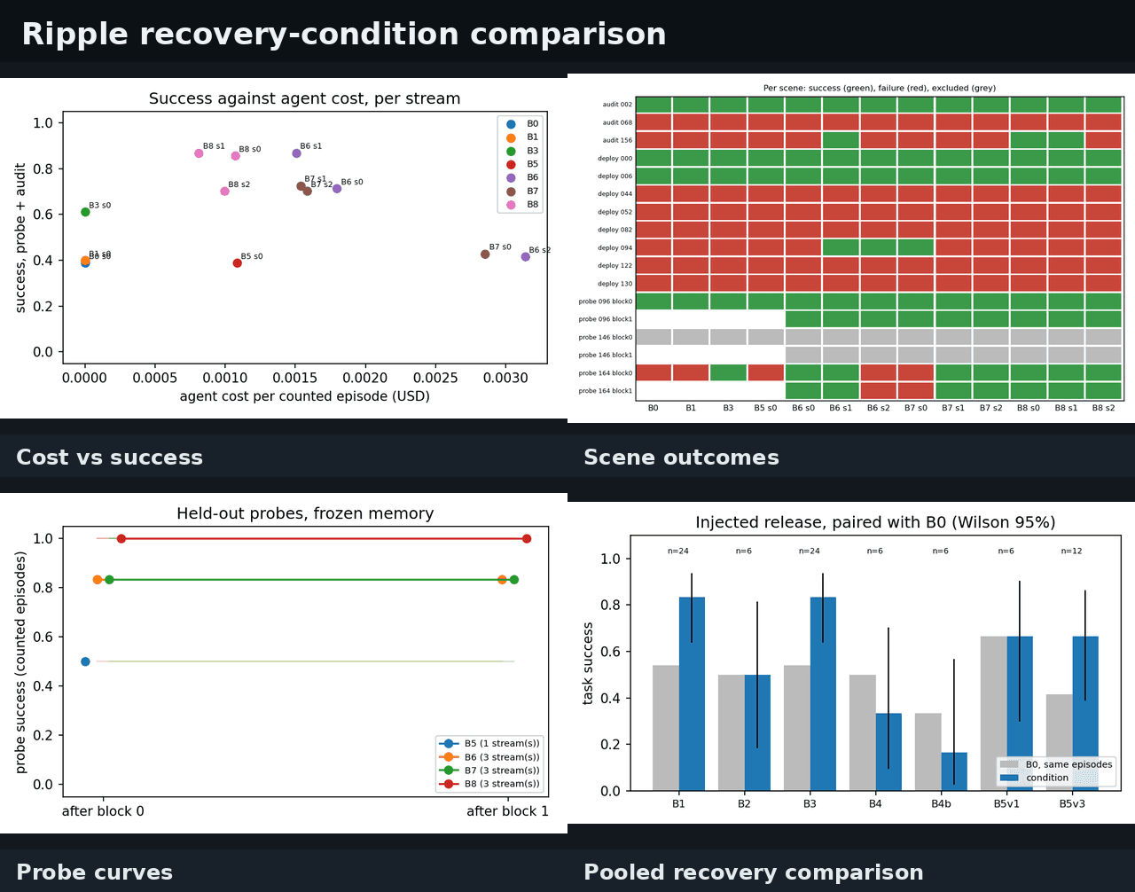 Ripple recovery-condition comparison: cost, scene outcomes, probes, pooled results