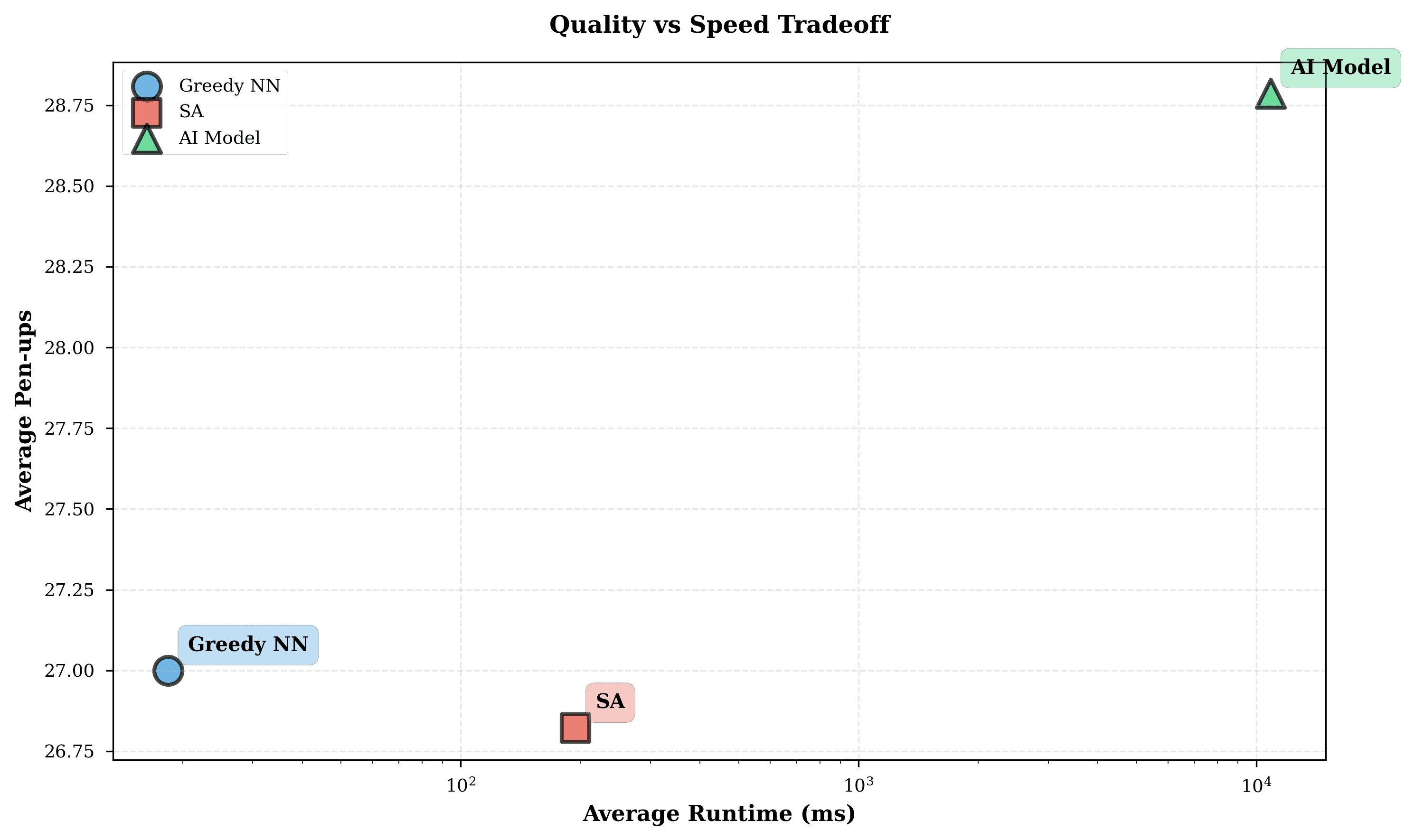 Quality against runtime across all three methods. The learned router sits where you would least want it, slowest and highest pen-up count